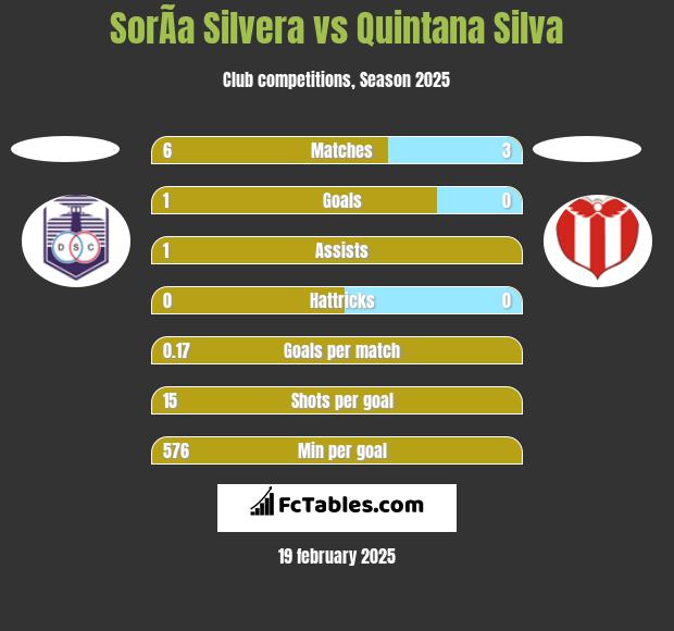 SorÃ­a Silvera vs Quintana Silva h2h player stats