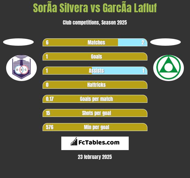 SorÃ­a Silvera vs GarcÃ­a Lafluf h2h player stats