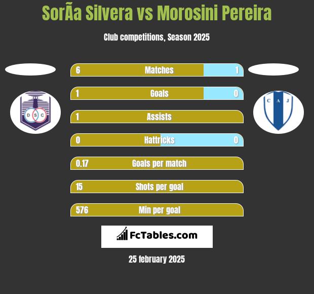 SorÃ­a Silvera vs Morosini Pereira h2h player stats