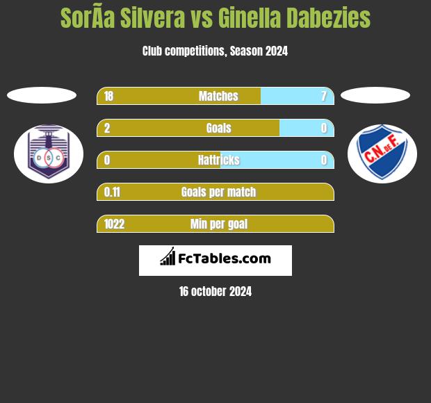 SorÃ­a Silvera vs Ginella Dabezies h2h player stats