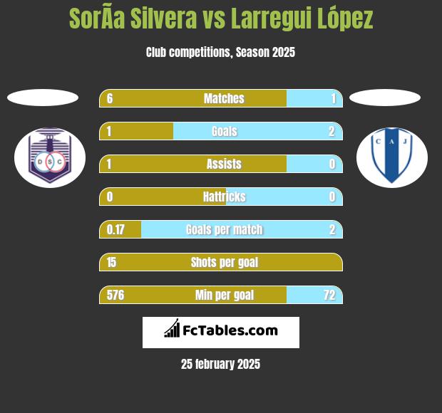 SorÃ­a Silvera vs Larregui López h2h player stats