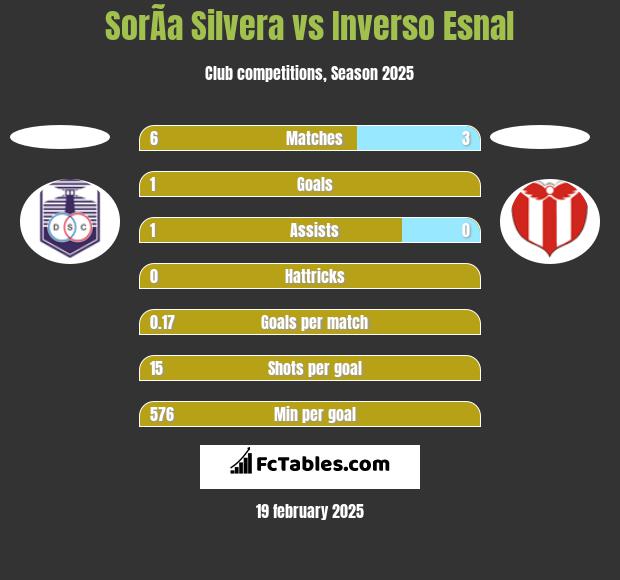 SorÃ­a Silvera vs Inverso Esnal h2h player stats