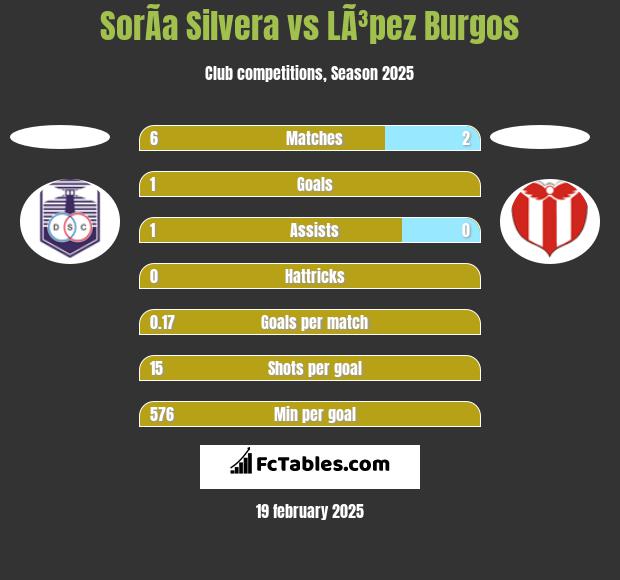 SorÃ­a Silvera vs LÃ³pez Burgos h2h player stats