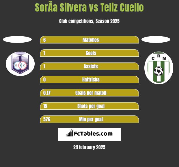 SorÃ­a Silvera vs Teliz Cuello h2h player stats