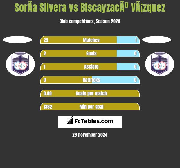 SorÃ­a Silvera vs BiscayzacÃº VÃ¡zquez h2h player stats