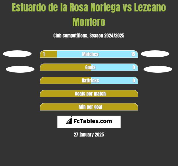 Estuardo de la Rosa Noriega vs Lezcano Montero h2h player stats