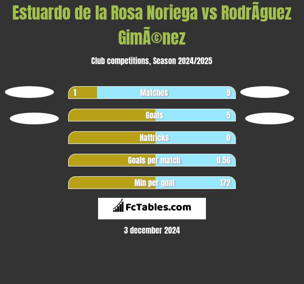 Estuardo de la Rosa Noriega vs RodrÃ­guez GimÃ©nez h2h player stats