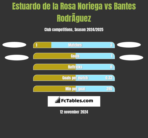 Estuardo de la Rosa Noriega vs Bantes RodrÃ­guez h2h player stats