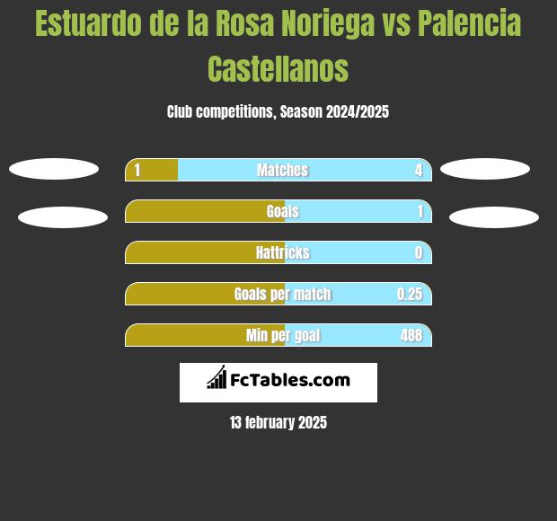 Estuardo de la Rosa Noriega vs Palencia Castellanos h2h player stats