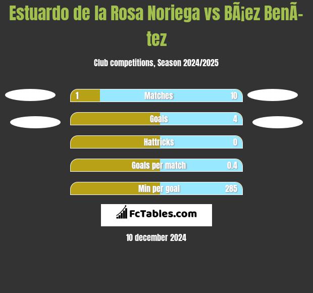 Estuardo de la Rosa Noriega vs BÃ¡ez BenÃ­tez h2h player stats