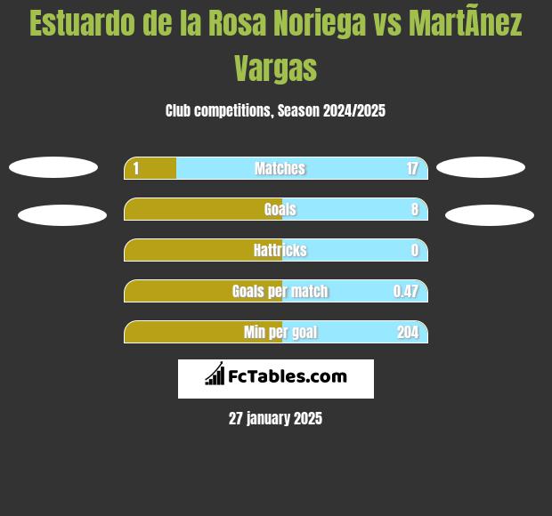 Estuardo de la Rosa Noriega vs MartÃ­nez Vargas h2h player stats