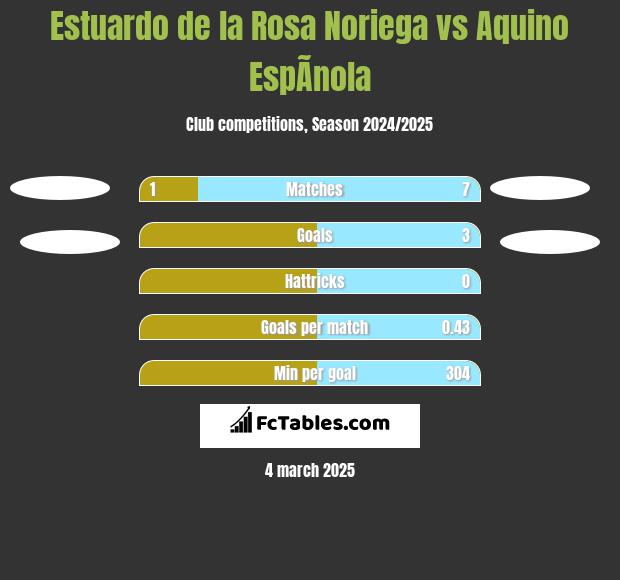 Estuardo de la Rosa Noriega vs Aquino EspÃ­nola h2h player stats