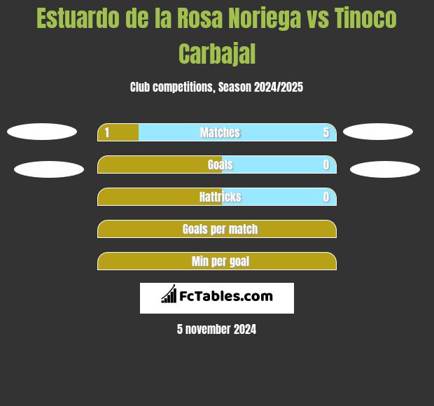 Estuardo de la Rosa Noriega vs Tinoco Carbajal h2h player stats