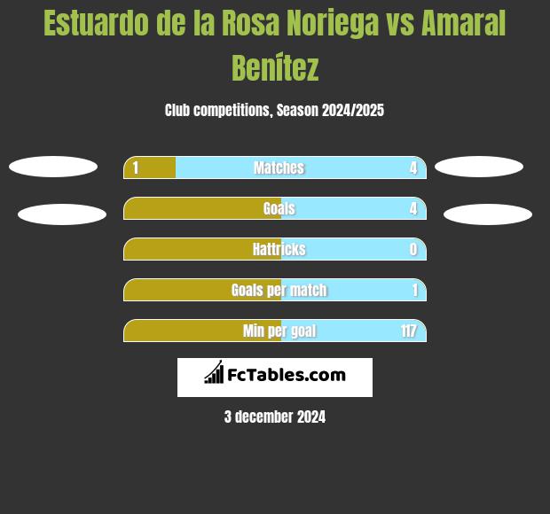 Estuardo de la Rosa Noriega vs Amaral Benítez h2h player stats