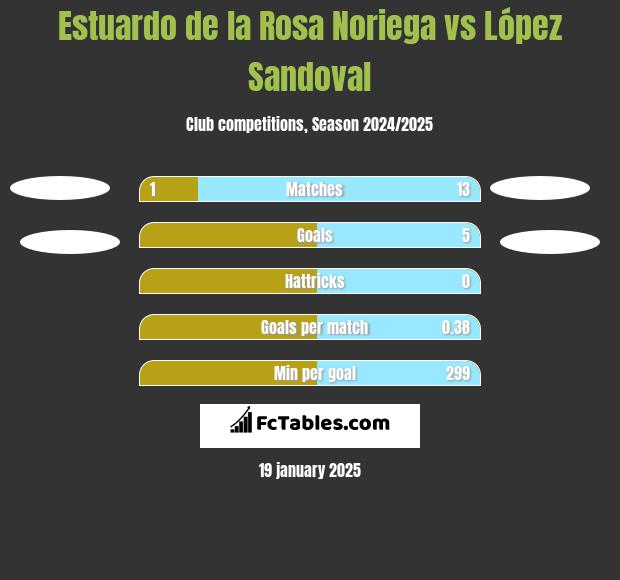 Estuardo de la Rosa Noriega vs López Sandoval h2h player stats