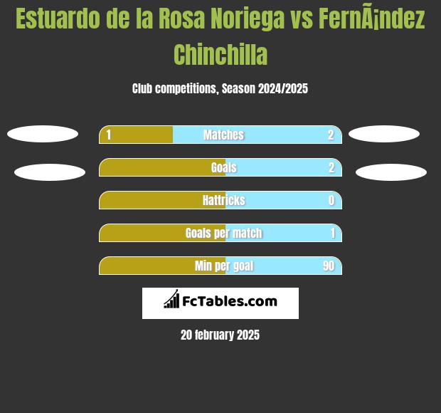 Estuardo de la Rosa Noriega vs FernÃ¡ndez Chinchilla h2h player stats