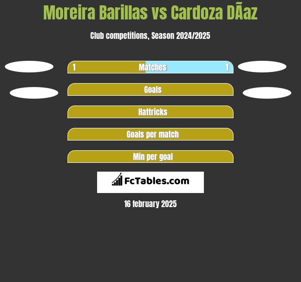 Moreira Barillas vs Cardoza DÃ­az h2h player stats