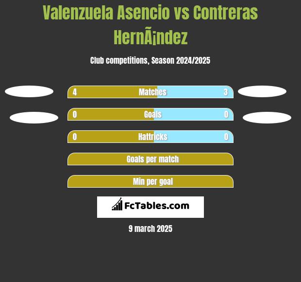 Valenzuela Asencio vs Contreras HernÃ¡ndez h2h player stats