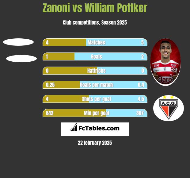 Zanoni vs William Pottker h2h player stats