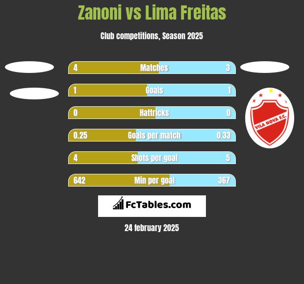 Zanoni vs Lima Freitas h2h player stats