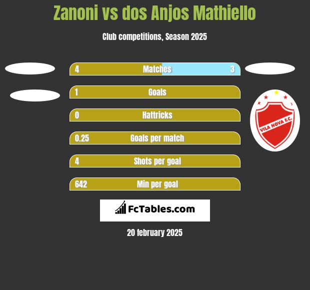 Zanoni vs dos Anjos Mathiello h2h player stats