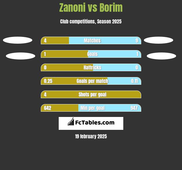 Zanoni vs Borim h2h player stats