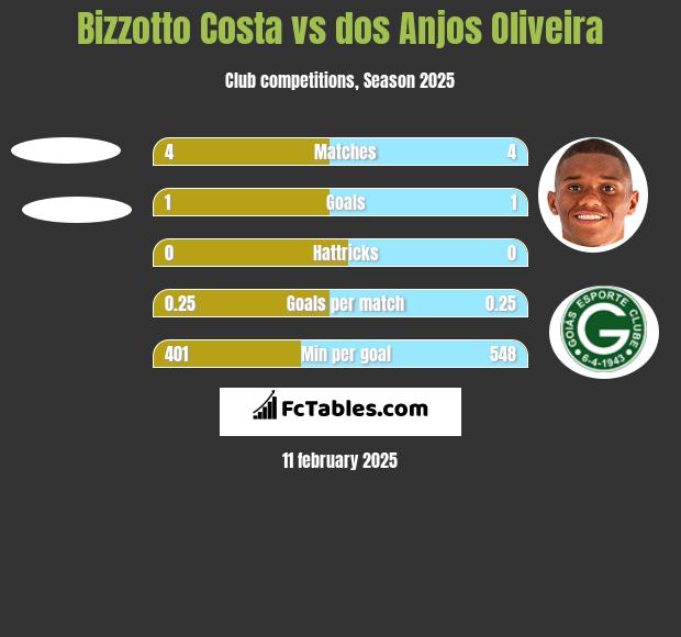 Bizzotto Costa vs dos Anjos Oliveira h2h player stats