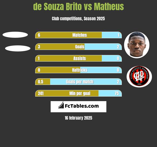 de Souza Brito vs Matheus h2h player stats