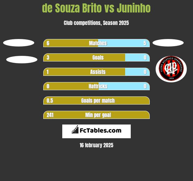 de Souza Brito vs Juninho h2h player stats