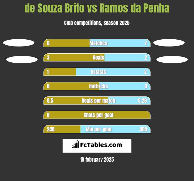 de Souza Brito vs Ramos da Penha h2h player stats