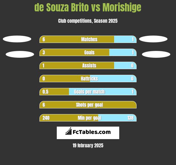 de Souza Brito vs Morishige h2h player stats