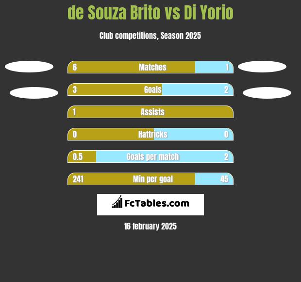 de Souza Brito vs Di Yorio h2h player stats