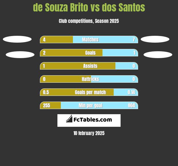 de Souza Brito vs dos Santos h2h player stats