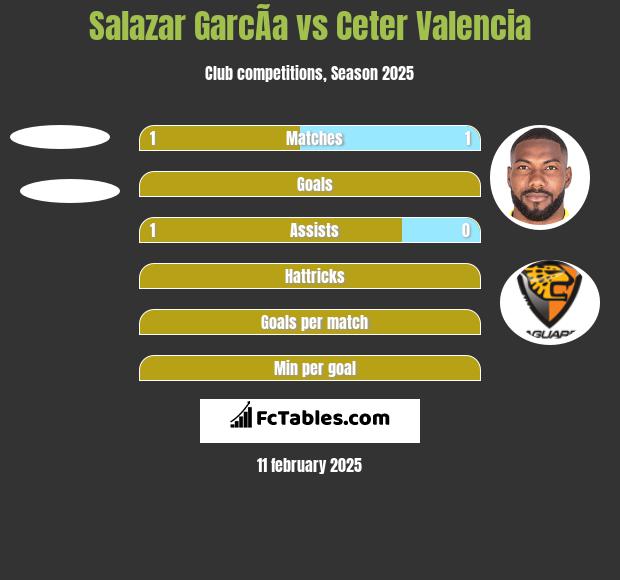 Salazar GarcÃ­a vs Ceter Valencia h2h player stats