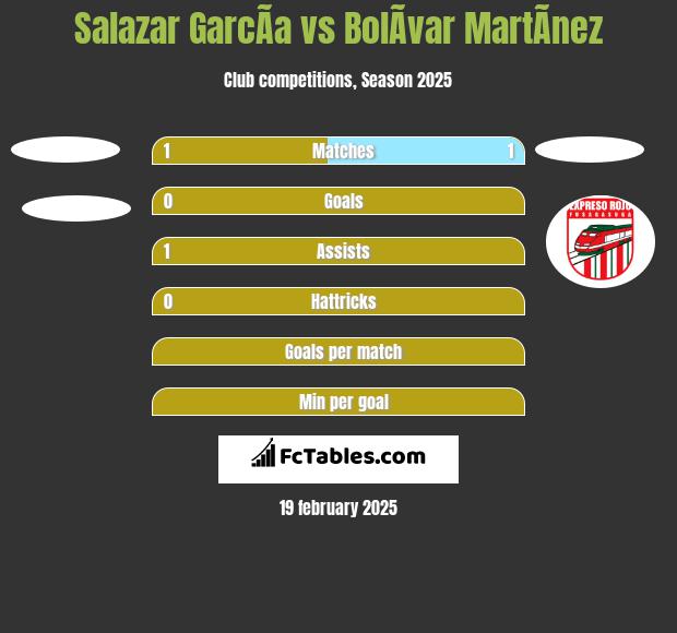 Salazar GarcÃ­a vs BolÃ­var MartÃ­nez h2h player stats