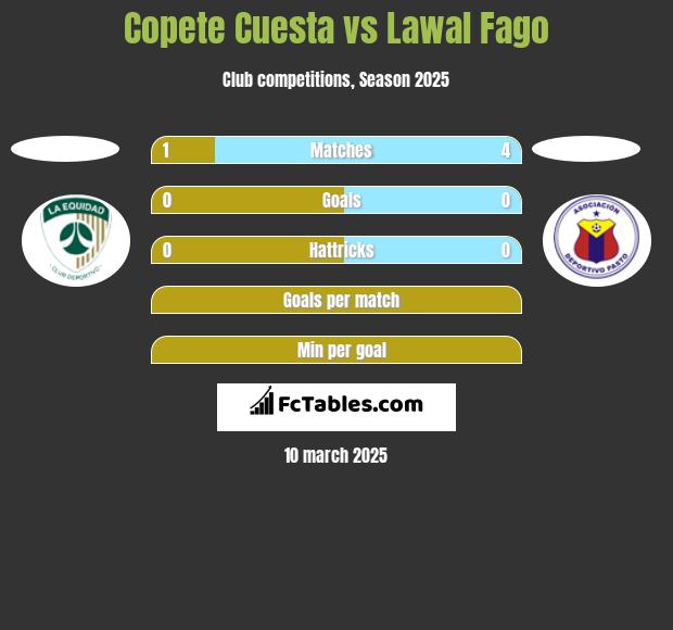 Copete Cuesta vs Lawal Fago h2h player stats