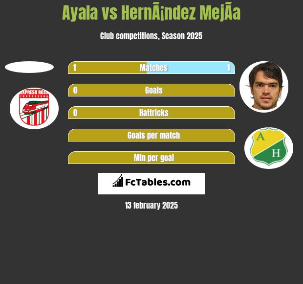 Ayala vs HernÃ¡ndez MejÃ­a h2h player stats