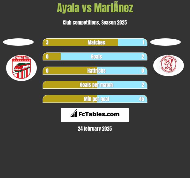 Ayala vs MartÃ­nez h2h player stats