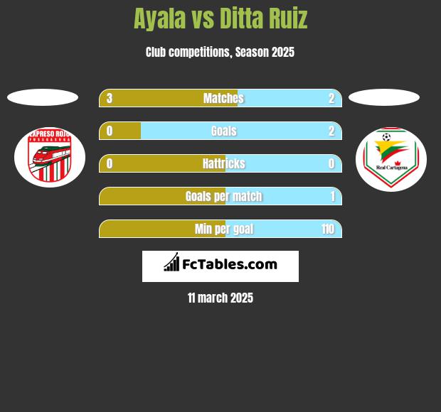 Ayala vs Ditta Ruiz h2h player stats