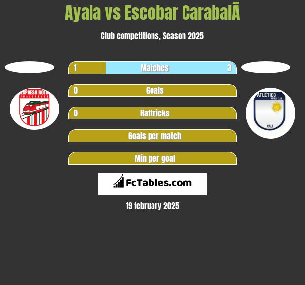 Ayala vs Escobar CarabalÃ­ h2h player stats