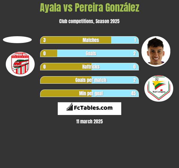 Ayala vs Pereira González h2h player stats