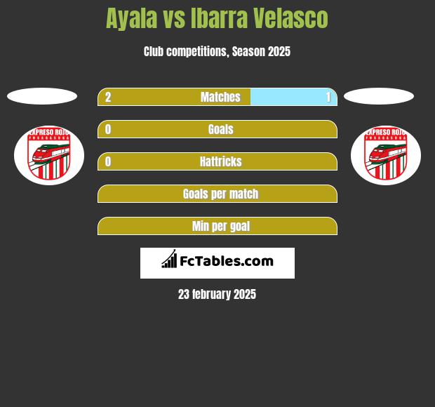 Ayala vs Ibarra Velasco h2h player stats