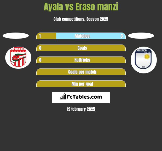 Ayala vs Eraso manzi h2h player stats