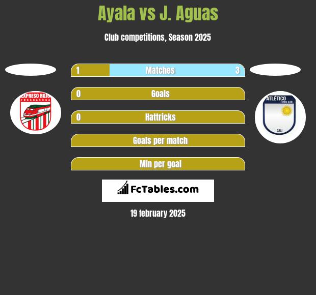 Ayala vs J. Aguas h2h player stats