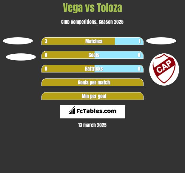 Vega vs Toloza h2h player stats