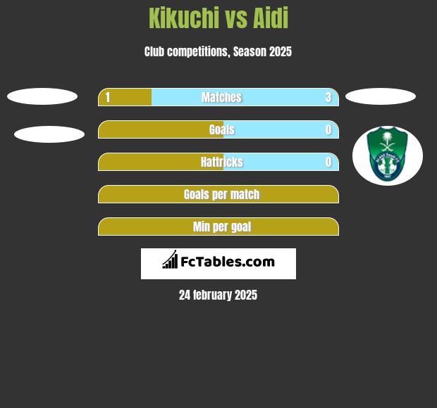 Kikuchi vs Aidi h2h player stats