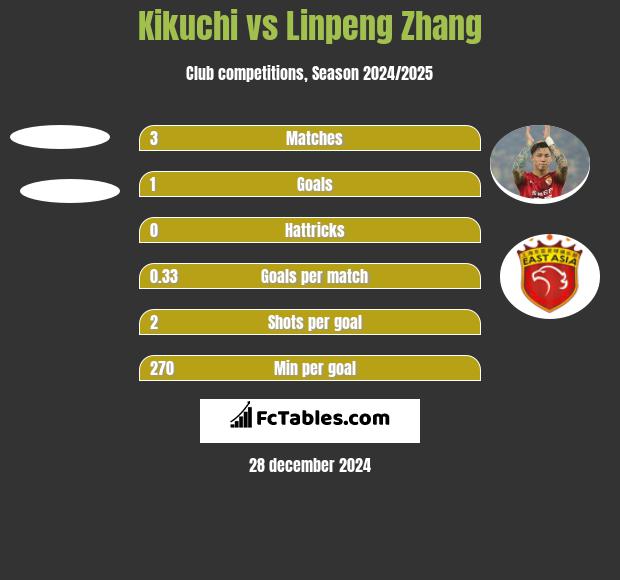 Kikuchi vs Linpeng Zhang h2h player stats