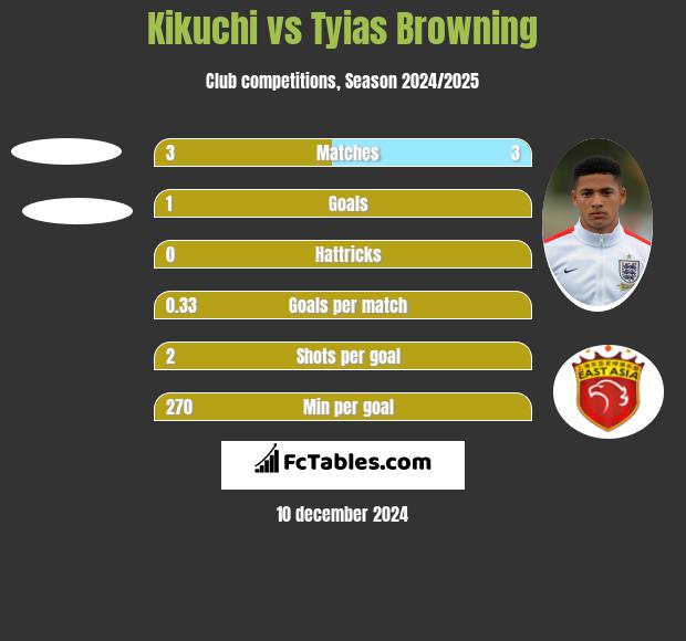 Kikuchi vs Tyias Browning h2h player stats