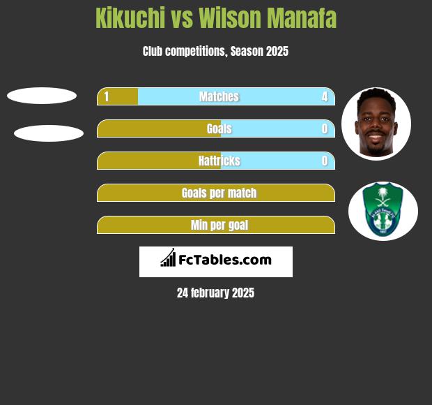 Kikuchi vs Wilson Manafa h2h player stats