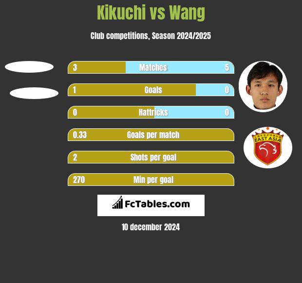 Kikuchi vs Wang h2h player stats